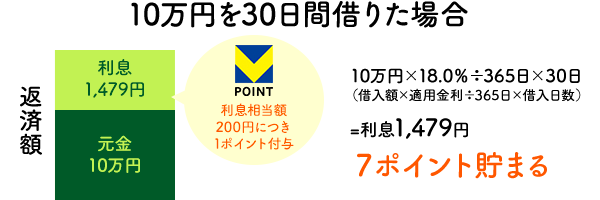 SMBCモビット Vポイント 10万円を30日間借りた場合 7ポイント貯まる
