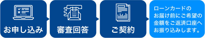 横浜銀行カードローン 申込から融資までの流れ