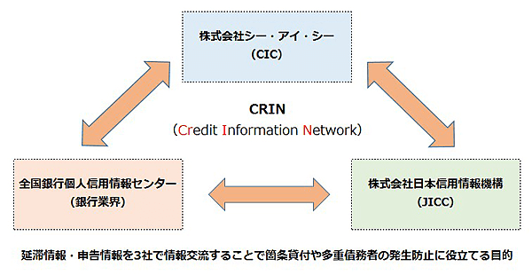 CRIN（Credit Information Network）