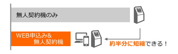 事前のWEB申込みで時間を短縮できます