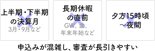 繁忙期は申込みが混雑し、審査が長引きやすい