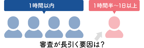 申込んだ5人のうち1人の審査が長引く要因は？