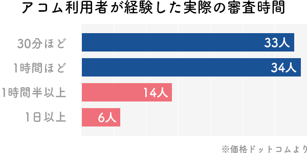 アコムの審査時間は1時間以内に終わるケースが一般的