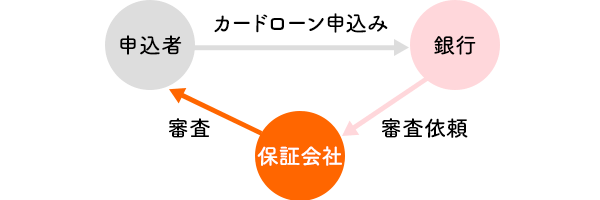 銀行カードローンの審査は保証会社が行っています