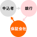 銀行カードローンに申込むときは保証会社をチェック