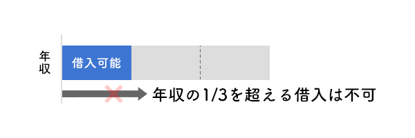 総量規制により年収の3分の1を超える借入はできない