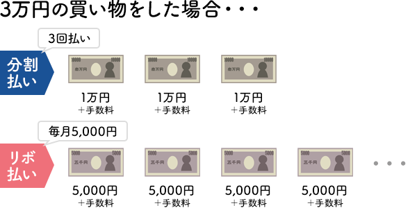 分割払いとリボ払いの違い 3万円の買い物をした場合