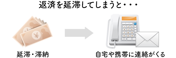 延滞してしまうと、自宅や携帯に連絡がくる