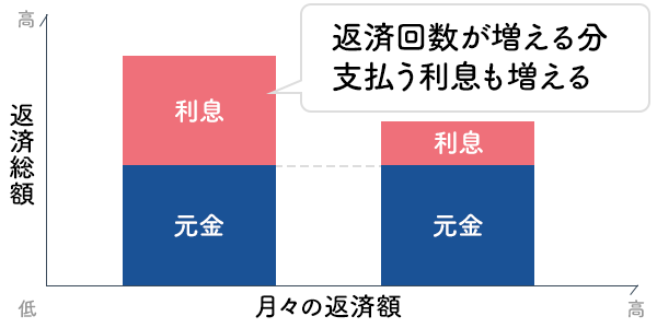 返済回数が増える分、支払う利息も増える