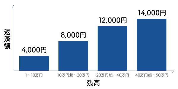 残高スライド レイクALSAの最低返済額