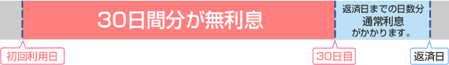 プロミス 30日間無利息サービス