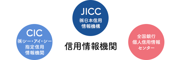 信用情報機関