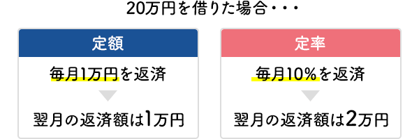 定額と定率の違い