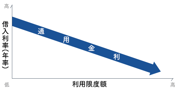 適用金利