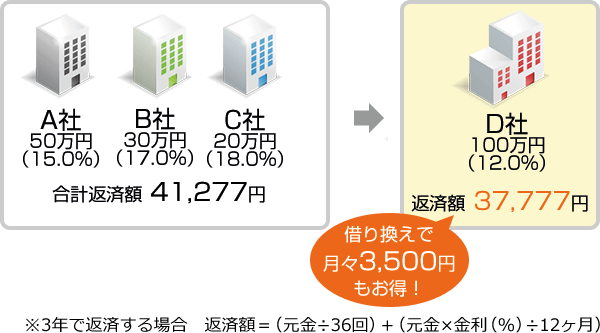 借り換えローンのメリット 返済の負担が軽くなる