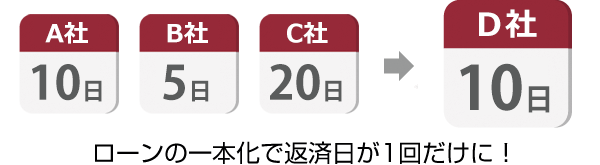 借り換えローンのメリット 返済の管理がラクになる