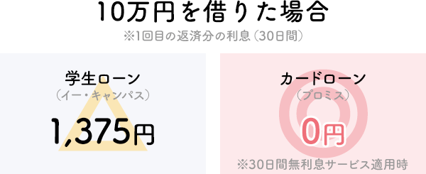 10万円を借りた場合の学生ローンとカードローンの利息を比較