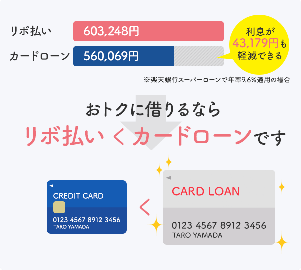 カードローンならリボ払いよりも利息が軽減される