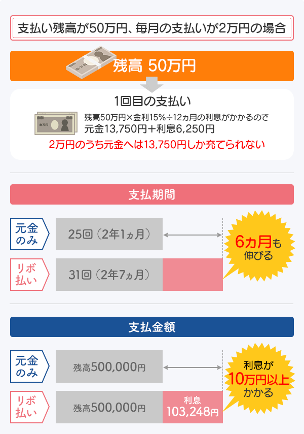 元金のみとリボ払いの支払期間、支払金額を比較
