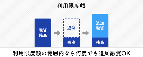 利用限度額の範囲内なら何度でも追加融資OK