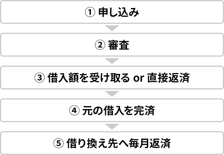 借り換え 流れ